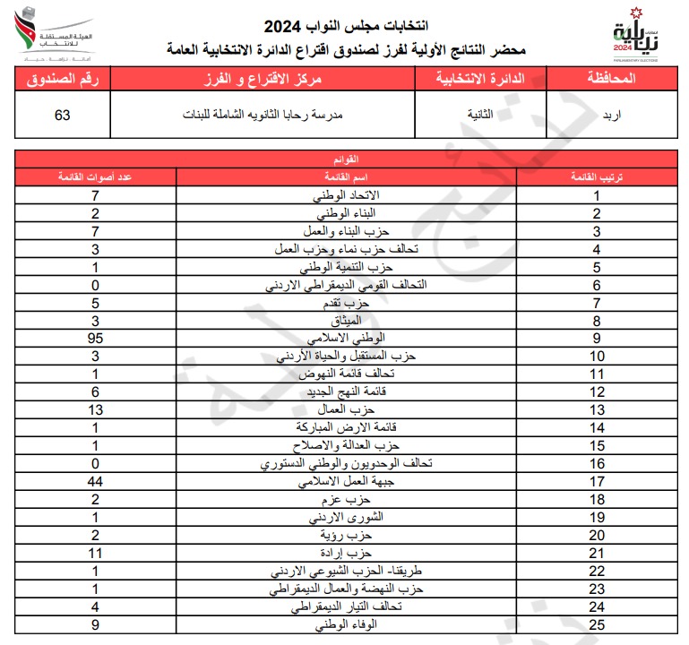  الاردن24 تنشر محاضر النتائج الاولية لصناديق الدائرة العامة 