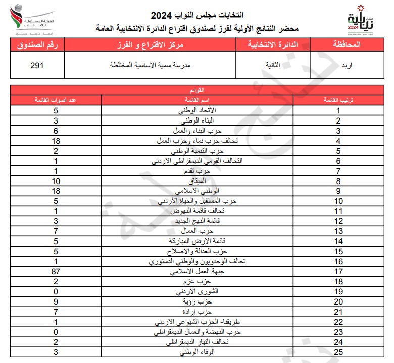  الاردن24 تنشر محاضر النتائج الاولية لصناديق الدائرة العامة 