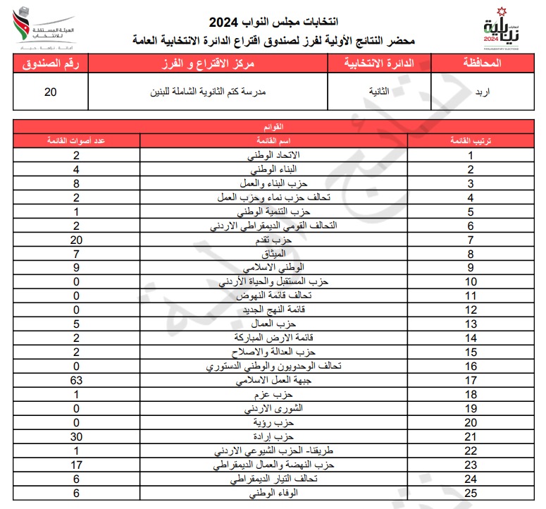  الاردن24 تنشر محاضر النتائج الاولية لصناديق الدائرة العامة 