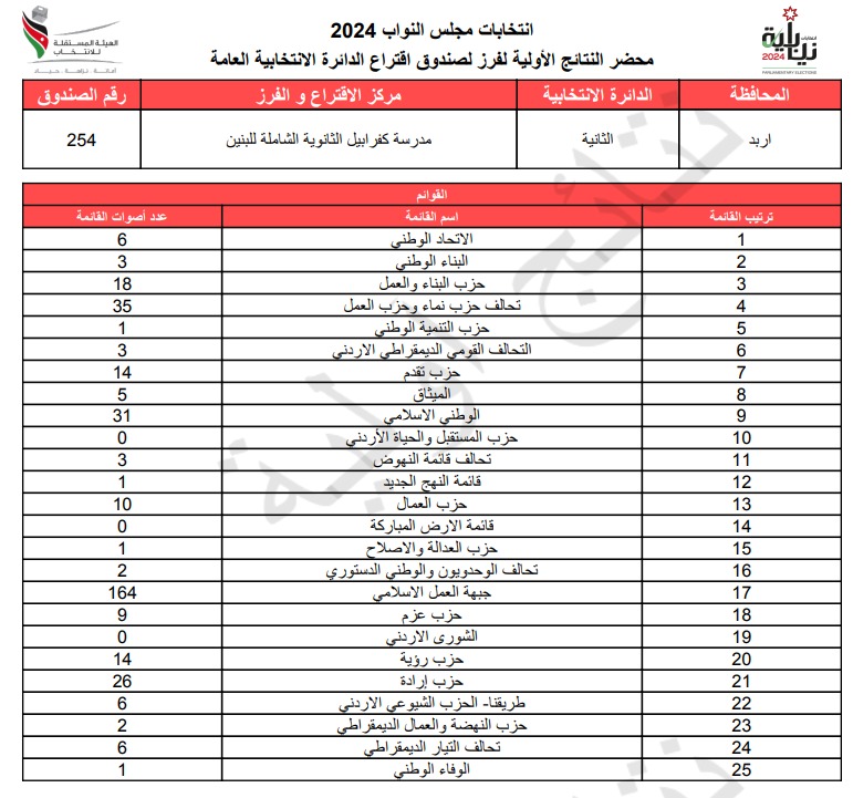  الاردن24 تنشر محاضر النتائج الاولية لصناديق الدائرة العامة 