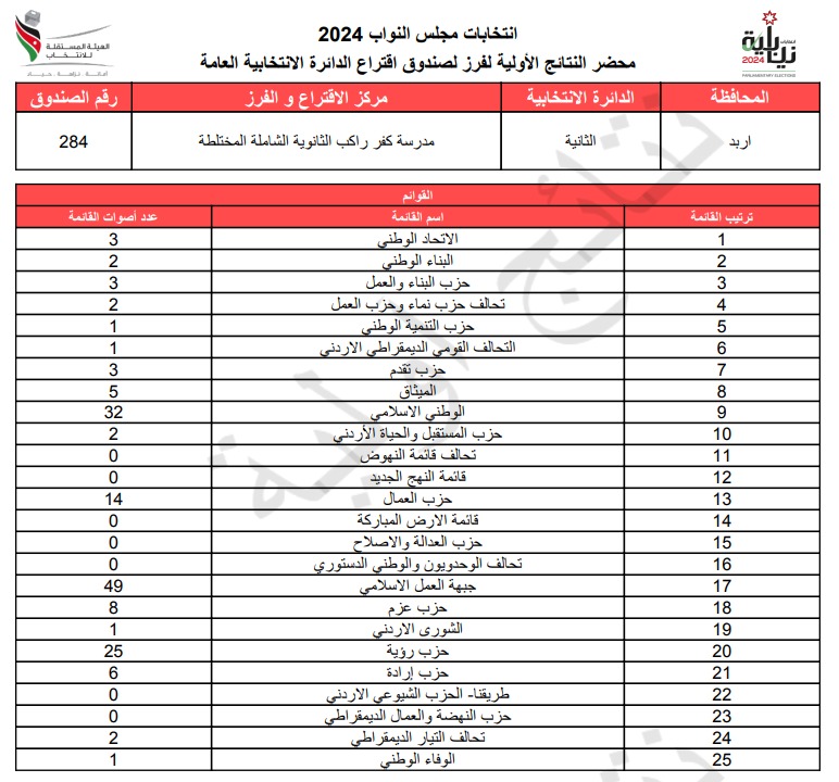  الاردن24 تنشر محاضر النتائج الاولية لصناديق الدائرة العامة 