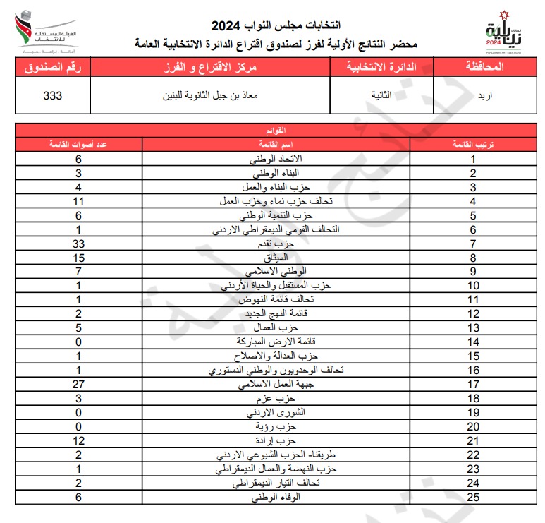  الاردن24 تنشر محاضر النتائج الاولية لصناديق الدائرة العامة 