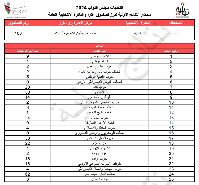  الاردن24 تنشر محاضر النتائج الاولية لصناديق الدائرة العامة 