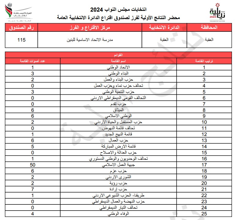  الاردن24 تنشر محاضر النتائج الاولية لصناديق الدائرة العامة 