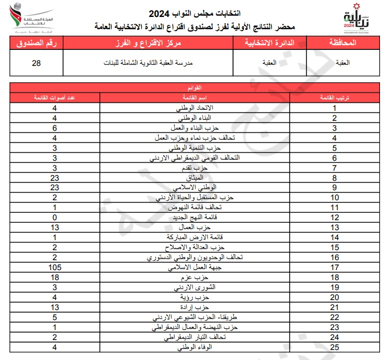  الاردن24 تنشر محاضر النتائج الاولية لصناديق الدائرة العامة 