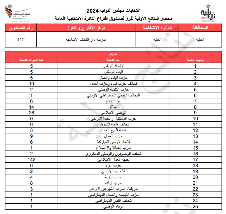  الاردن24 تنشر محاضر النتائج الاولية لصناديق الدائرة العامة 