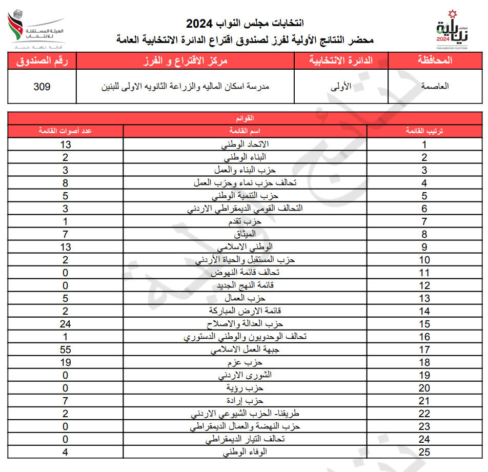 عاجل: الاردن24 تنشر محاضر النتائج الاولية لصناديق الدائرة العامة 