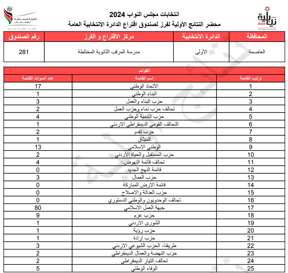 عاجل: الاردن24 تنشر محاضر النتائج الاولية لصناديق الدائرة العامة 