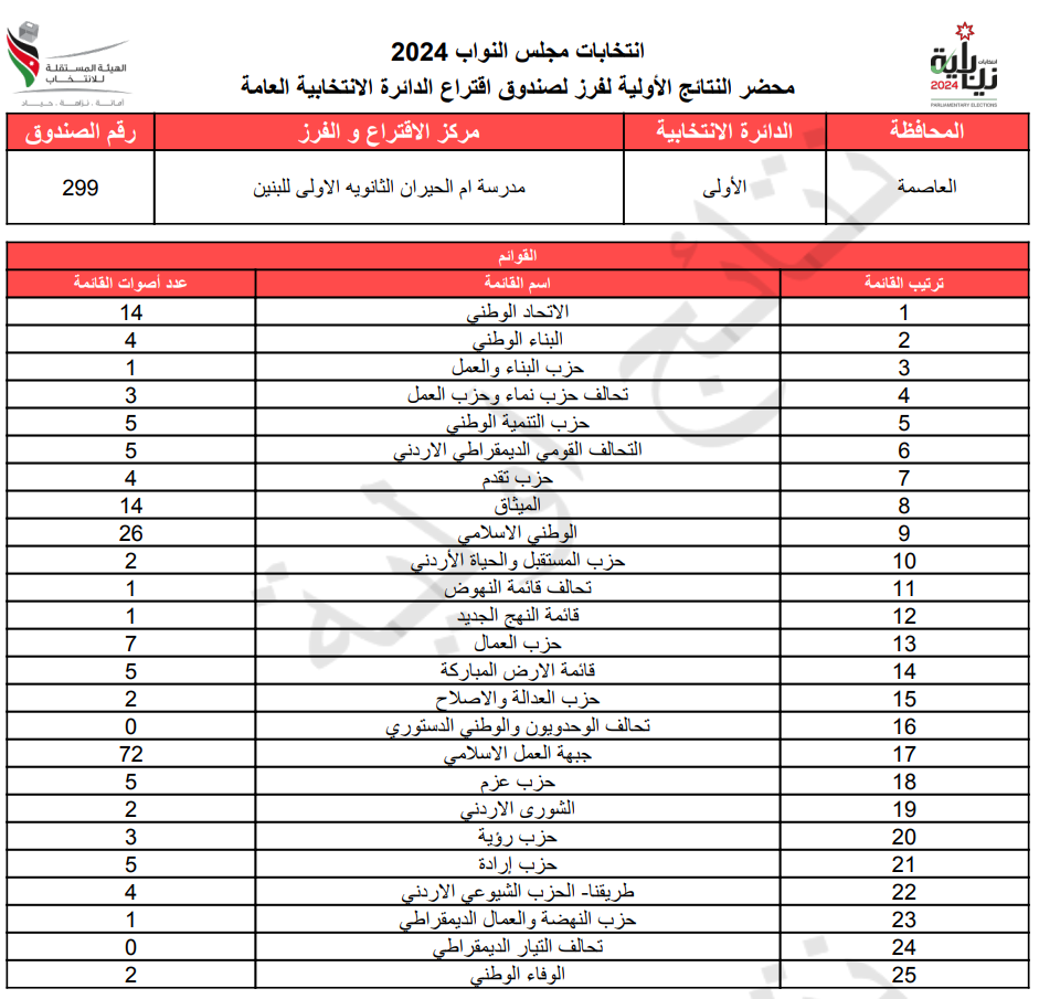 عاجل: الاردن24 تنشر محاضر النتائج الاولية لصناديق الدائرة العامة 