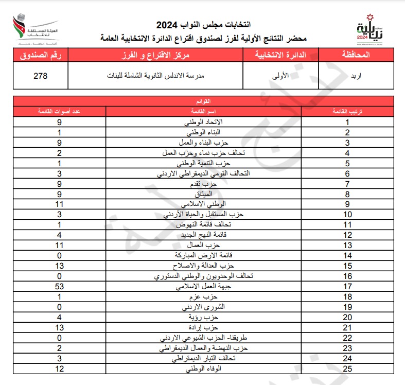 عاجل: الاردن24 تنشر محاضر النتائج الاولية لصناديق الدائرة العامة 