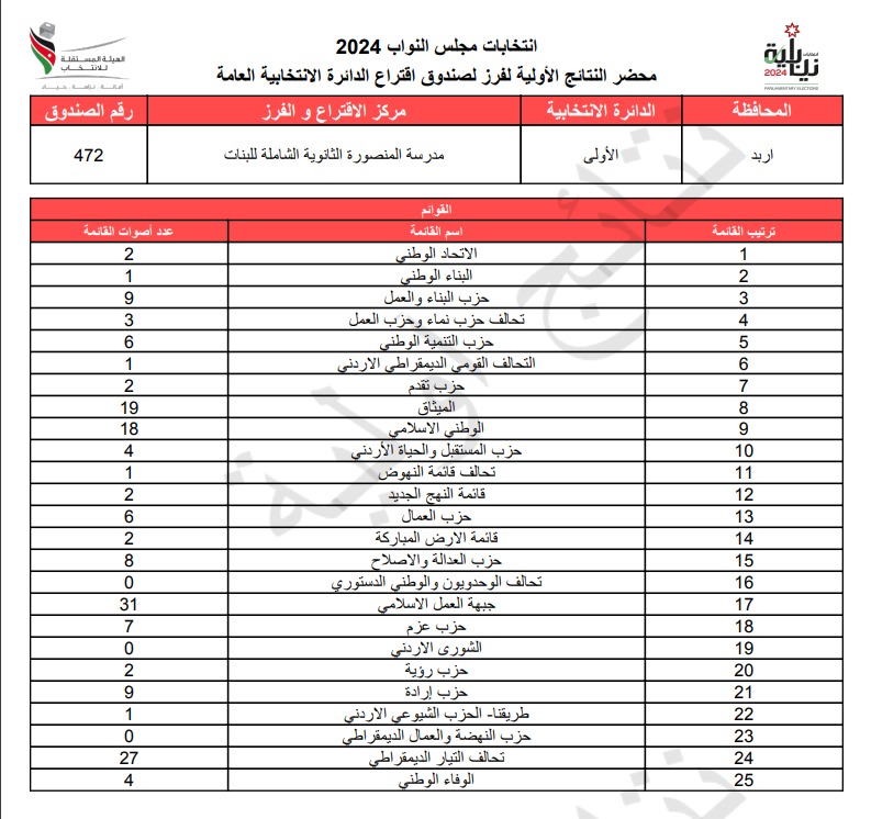 عاجل: الاردن24 تنشر محاضر النتائج الاولية لصناديق الدائرة العامة 