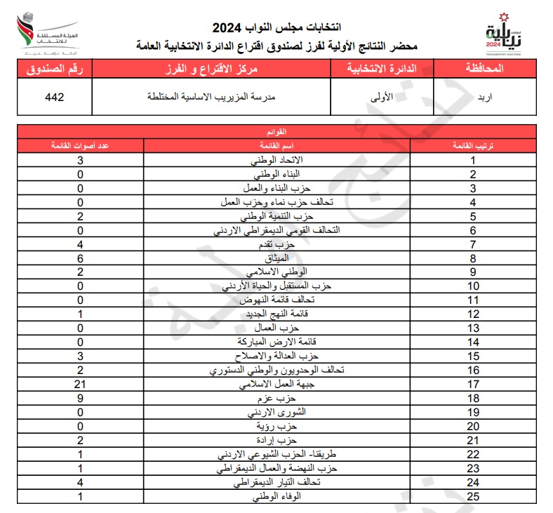 عاجل: الاردن24 تنشر محاضر النتائج الاولية لصناديق الدائرة العامة 