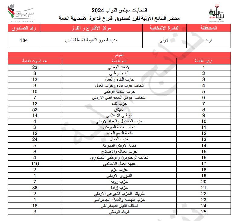 عاجل: الاردن24 تنشر محاضر النتائج الاولية لصناديق الدائرة العامة 