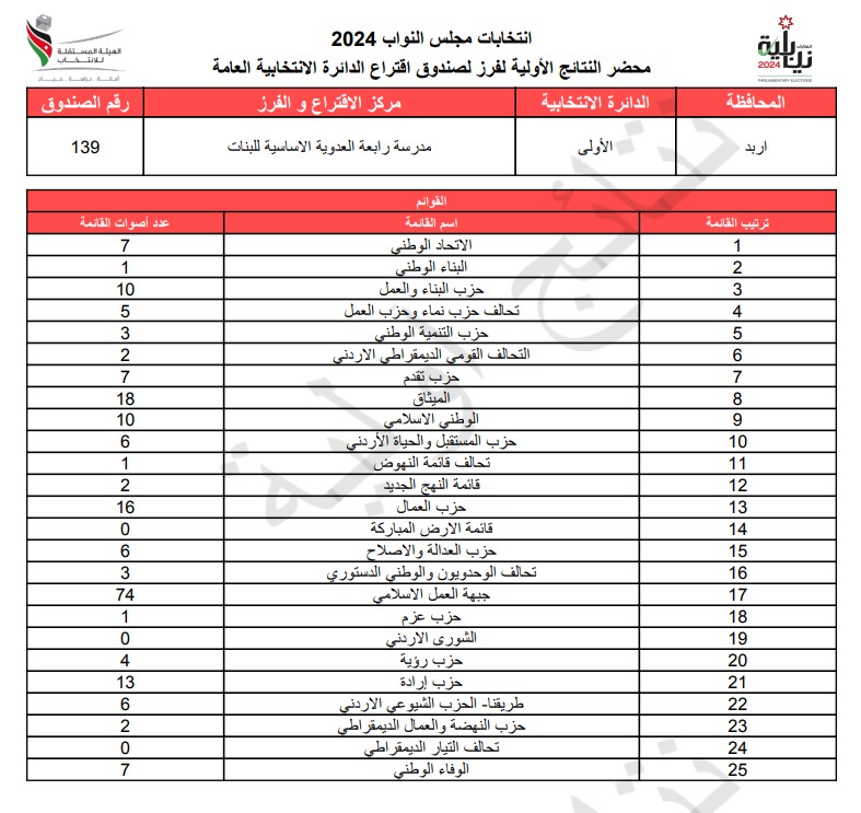 عاجل: الاردن24 تنشر محاضر النتائج الاولية لصناديق الدائرة العامة 