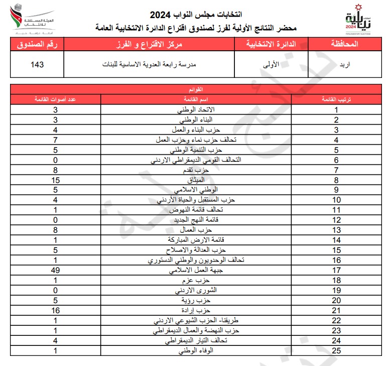 عاجل: الاردن24 تنشر محاضر النتائج الاولية لصناديق الدائرة العامة 