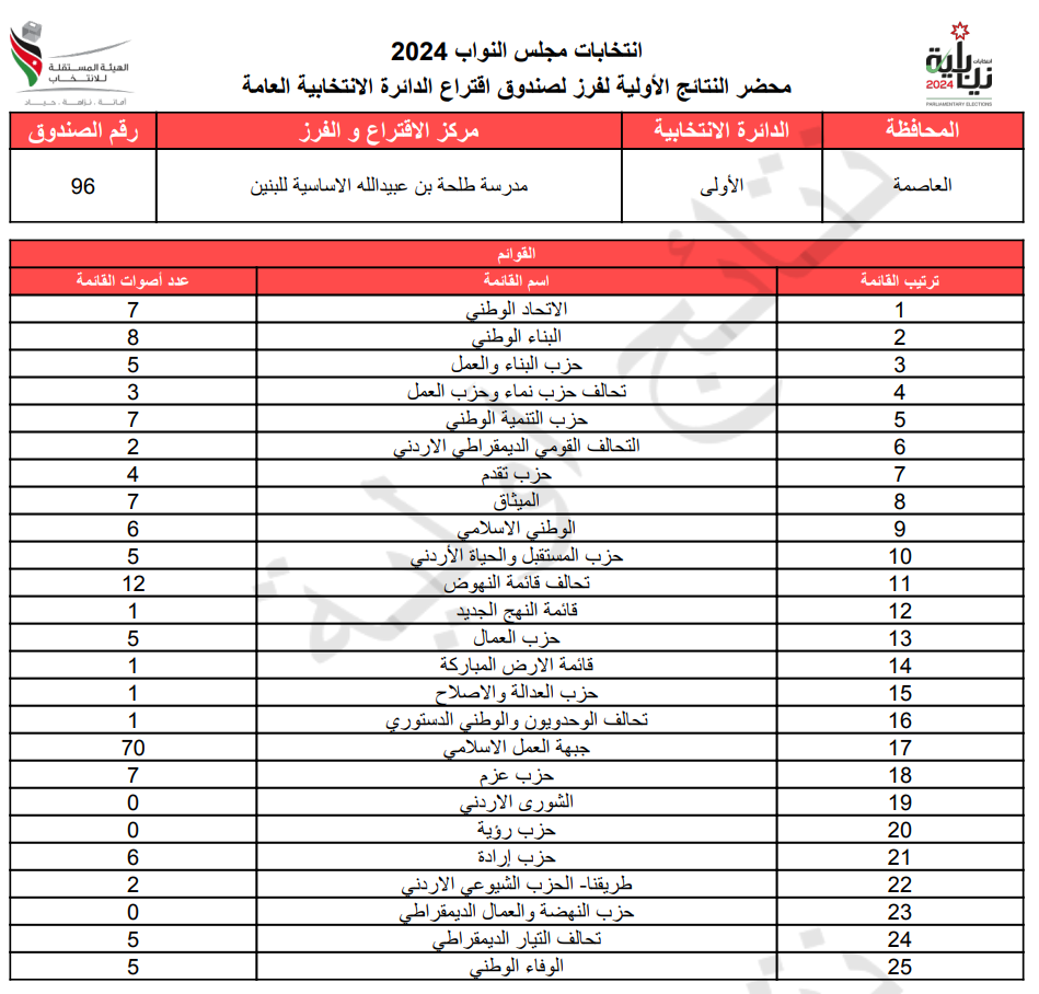 عاجل: الاردن24 تنشر محاضر النتائج الاولية لصناديق الدائرة العامة 