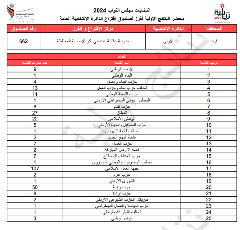 عاجل: الاردن24 تنشر محاضر النتائج الاولية لصناديق الدائرة العامة 