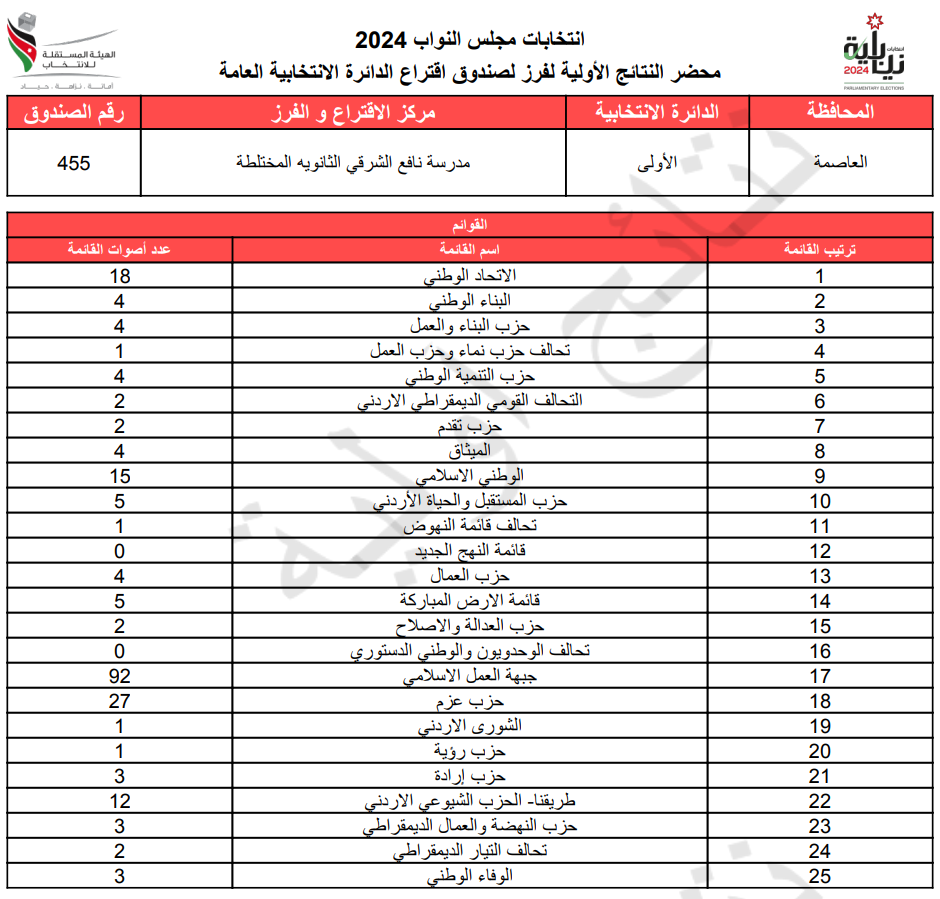 عاجل: الاردن24 تنشر محاضر النتائج الاولية لصناديق الدائرة العامة 