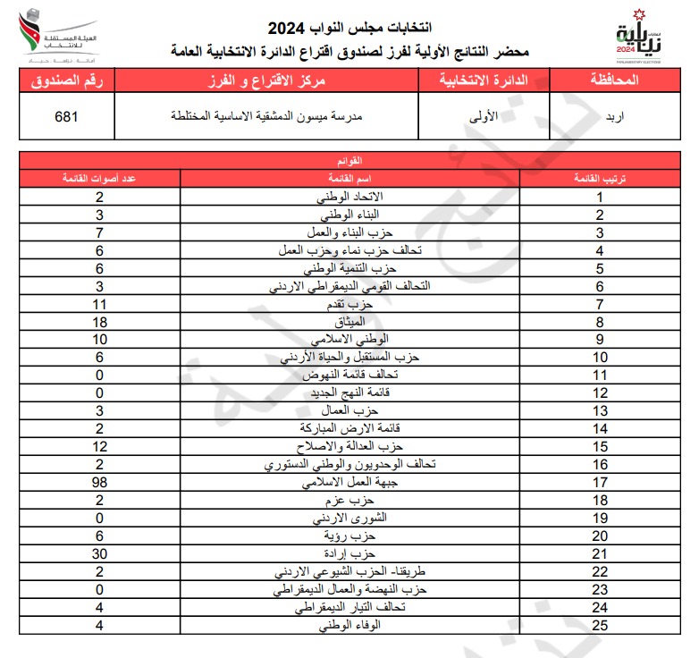 عاجل: الاردن24 تنشر محاضر النتائج الاولية لصناديق الدائرة العامة 