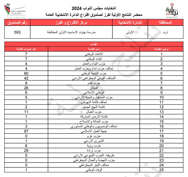 عاجل: الاردن24 تنشر محاضر النتائج الاولية لصناديق الدائرة العامة 