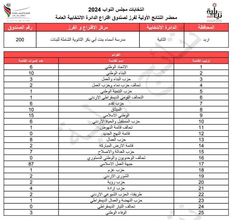 عاجل: الاردن24 تنشر محاضر النتائج الاولية لصناديق الدائرة العامة 