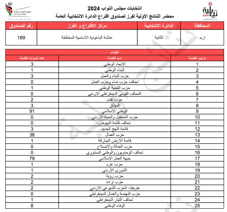 عاجل: الاردن24 تنشر محاضر النتائج الاولية لصناديق الدائرة العامة 