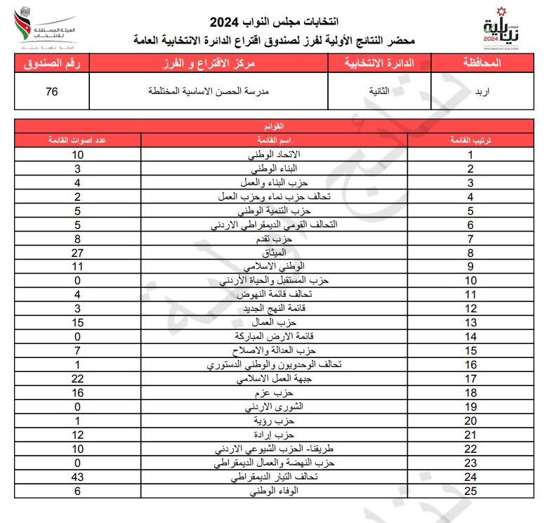 عاجل: الاردن24 تنشر محاضر النتائج الاولية لصناديق الدائرة العامة 