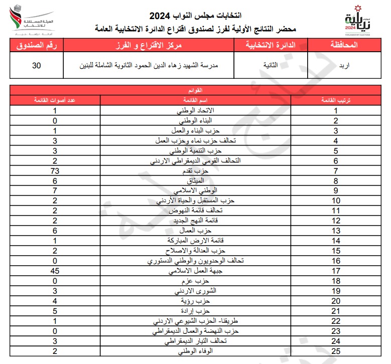 عاجل: الاردن24 تنشر محاضر النتائج الاولية لصناديق الدائرة العامة 