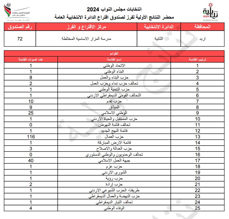 عاجل: الاردن24 تنشر محاضر النتائج الاولية لصناديق الدائرة العامة 