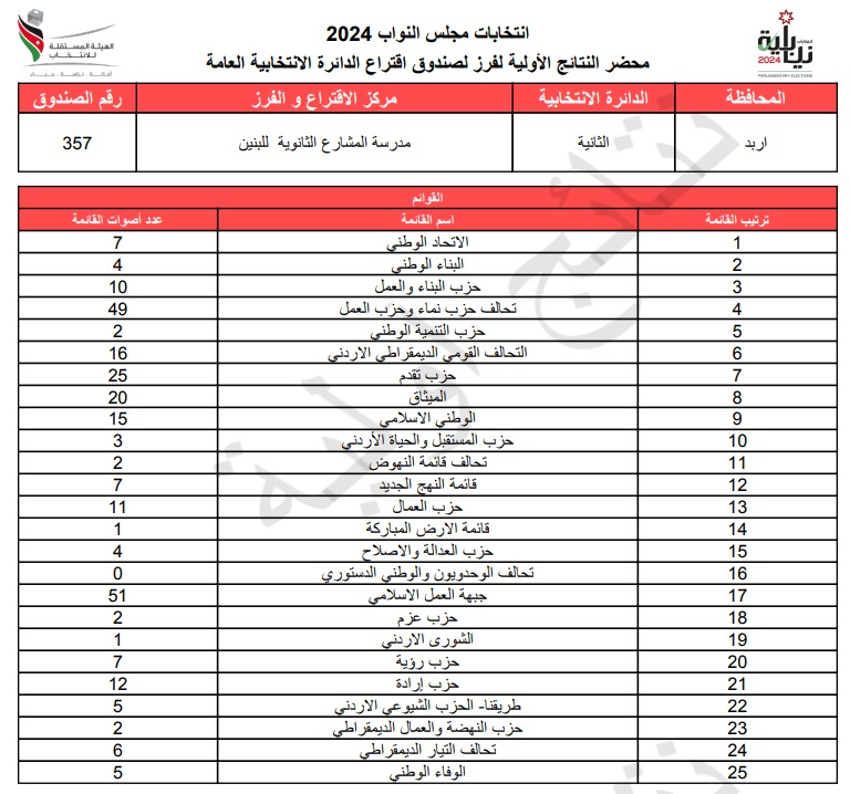 عاجل: الاردن24 تنشر محاضر النتائج الاولية لصناديق الدائرة العامة 