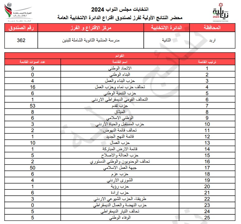 عاجل: الاردن24 تنشر محاضر النتائج الاولية لصناديق الدائرة العامة 