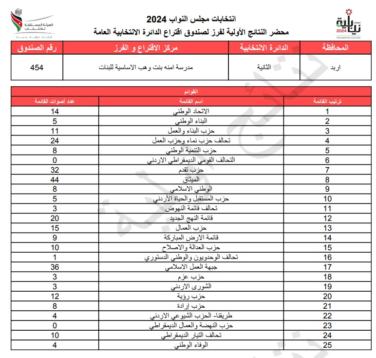  الاردن24 تنشر محاضر النتائج الاولية لصناديق الدائرة العامة 