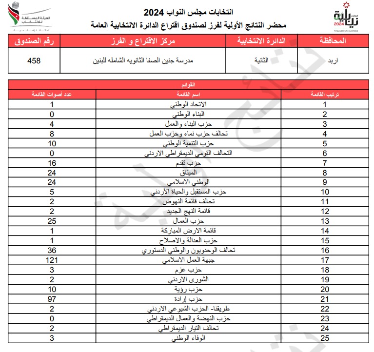  الاردن24 تنشر محاضر النتائج الاولية لصناديق الدائرة العامة 