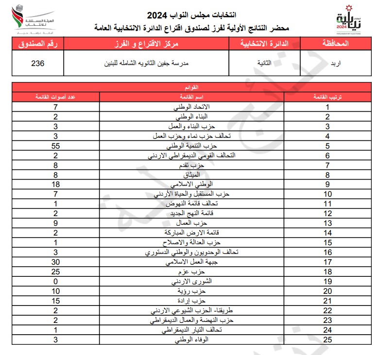  الاردن24 تنشر محاضر النتائج الاولية لصناديق الدائرة العامة 