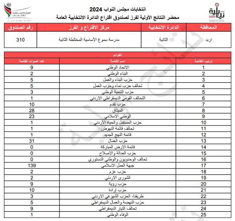  الاردن24 تنشر محاضر النتائج الاولية لصناديق الدائرة العامة 