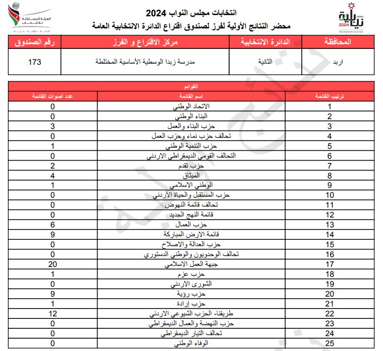  الاردن24 تنشر محاضر النتائج الاولية لصناديق الدائرة العامة 