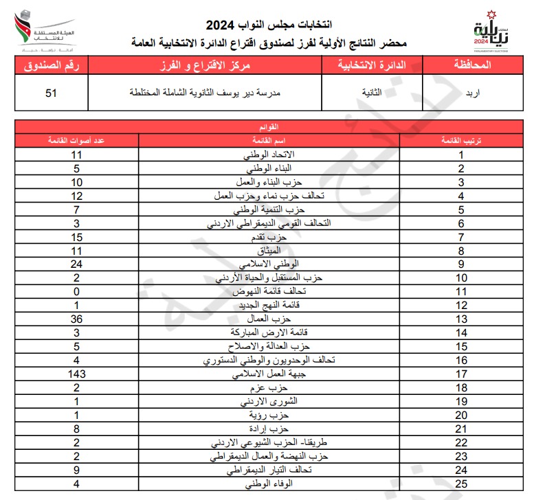  الاردن24 تنشر محاضر النتائج الاولية لصناديق الدائرة العامة 