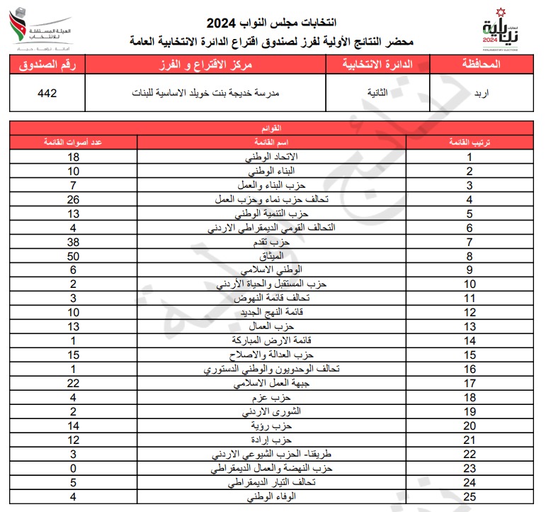  الاردن24 تنشر محاضر النتائج الاولية لصناديق الدائرة العامة 