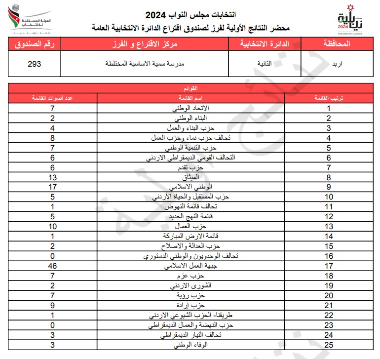  الاردن24 تنشر محاضر النتائج الاولية لصناديق الدائرة العامة 