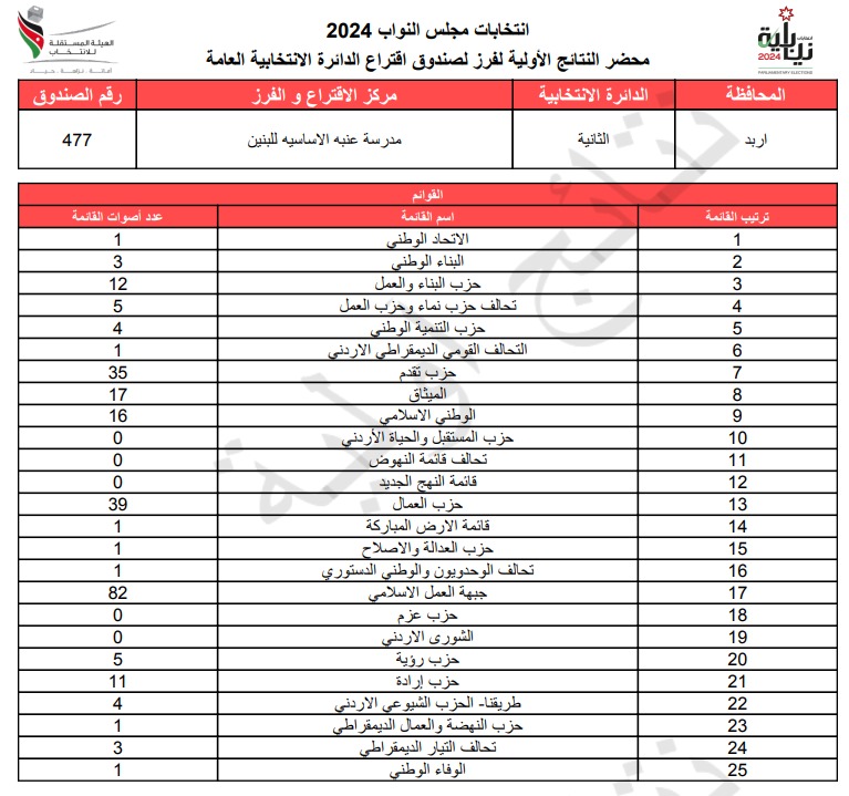  الاردن24 تنشر محاضر النتائج الاولية لصناديق الدائرة العامة 