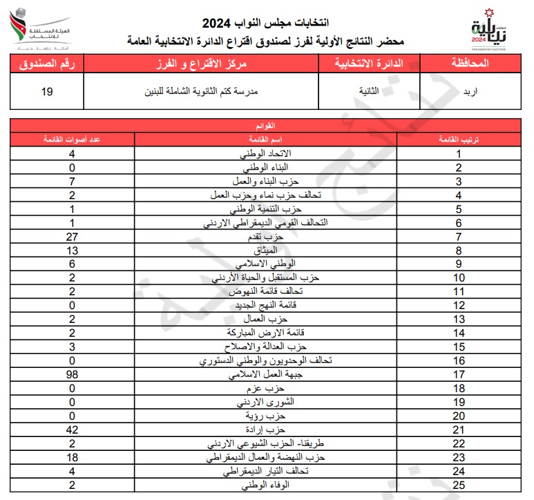  الاردن24 تنشر محاضر النتائج الاولية لصناديق الدائرة العامة 