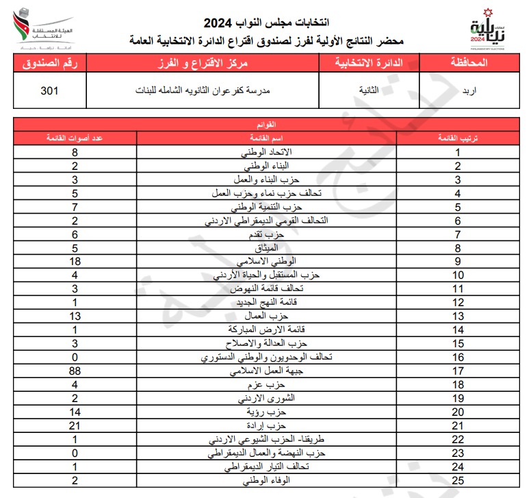  الاردن24 تنشر محاضر النتائج الاولية لصناديق الدائرة العامة 