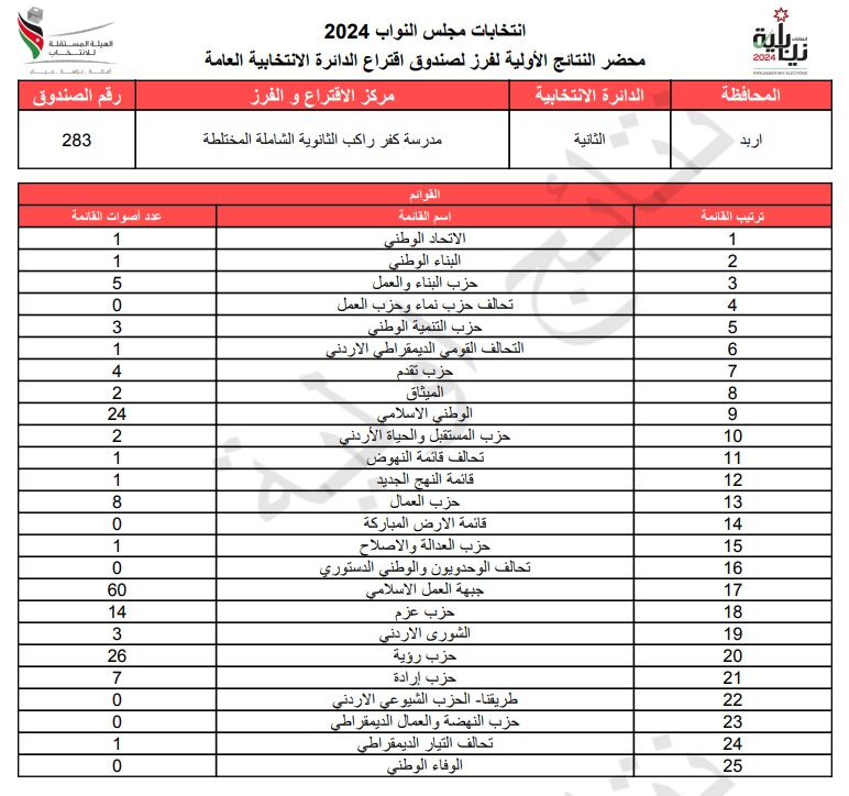  الاردن24 تنشر محاضر النتائج الاولية لصناديق الدائرة العامة 