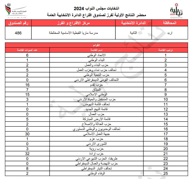  الاردن24 تنشر محاضر النتائج الاولية لصناديق الدائرة العامة 