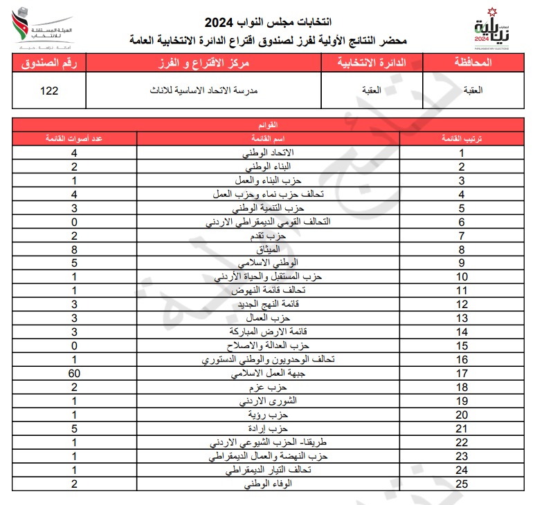  الاردن24 تنشر محاضر النتائج الاولية لصناديق الدائرة العامة 