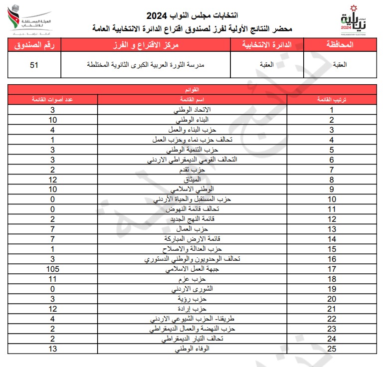  الاردن24 تنشر محاضر النتائج الاولية لصناديق الدائرة العامة 