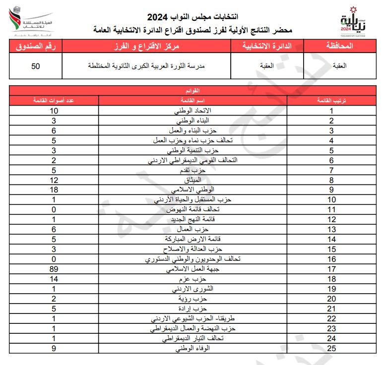  الاردن24 تنشر محاضر النتائج الاولية لصناديق الدائرة العامة 