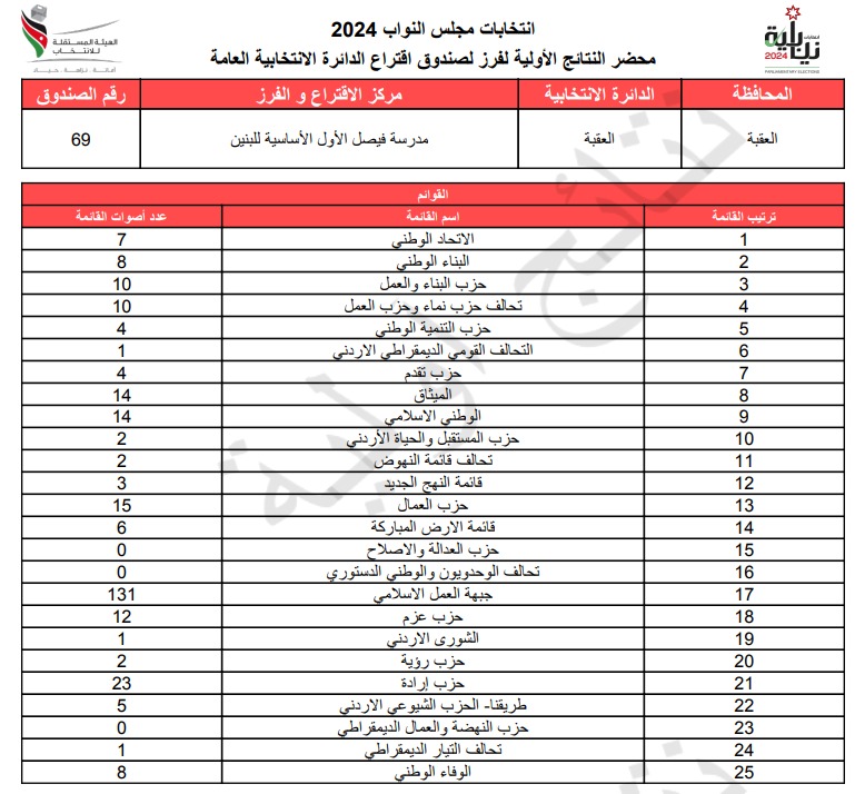  الاردن24 تنشر محاضر النتائج الاولية لصناديق الدائرة العامة 