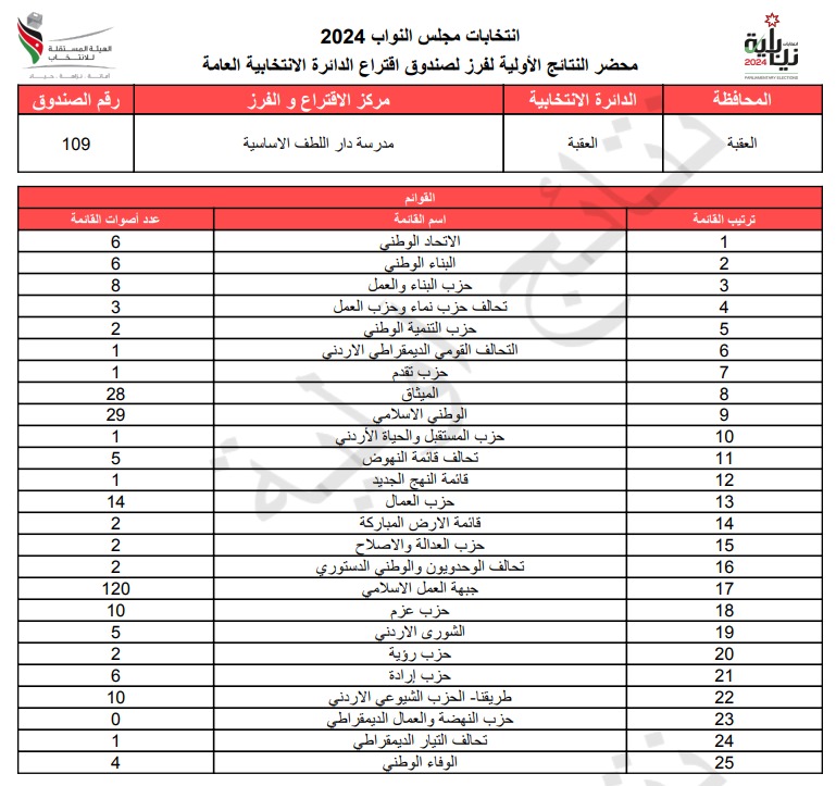  الاردن24 تنشر محاضر النتائج الاولية لصناديق الدائرة العامة 