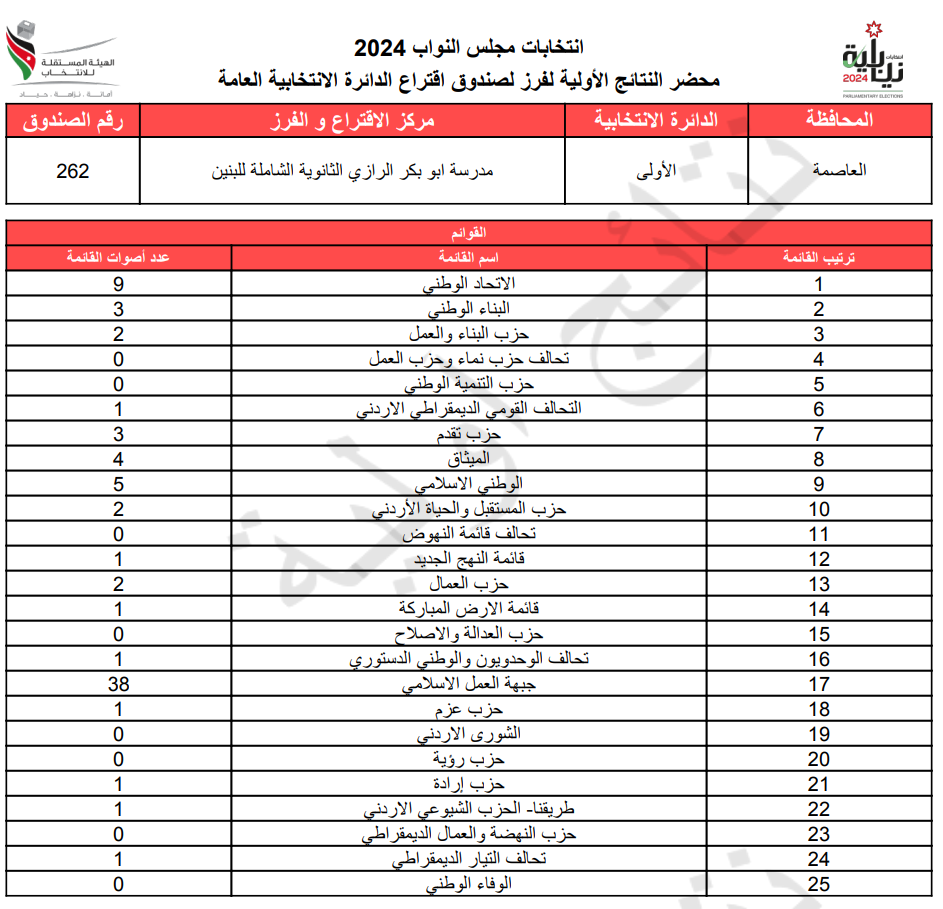 عاجل: الاردن24 تنشر محاضر النتائج الاولية لصناديق الدائرة العامة 